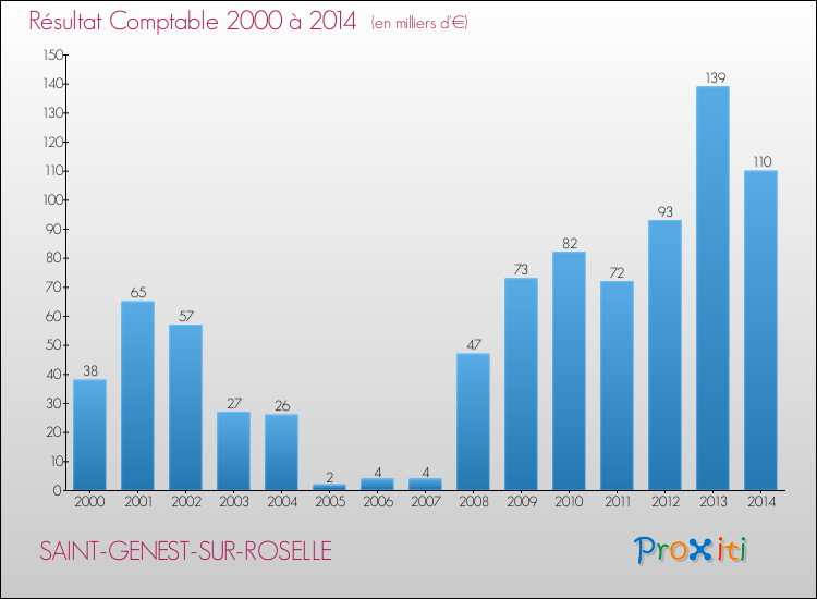 Evolution du résultat comptable pour la commune de SAINT-GENEST-SUR-ROSELLE de 2000 à 2014 Evolution du résultat comptable pour SAINT-GENEST-SUR-ROSELLE de 2000 à 2014