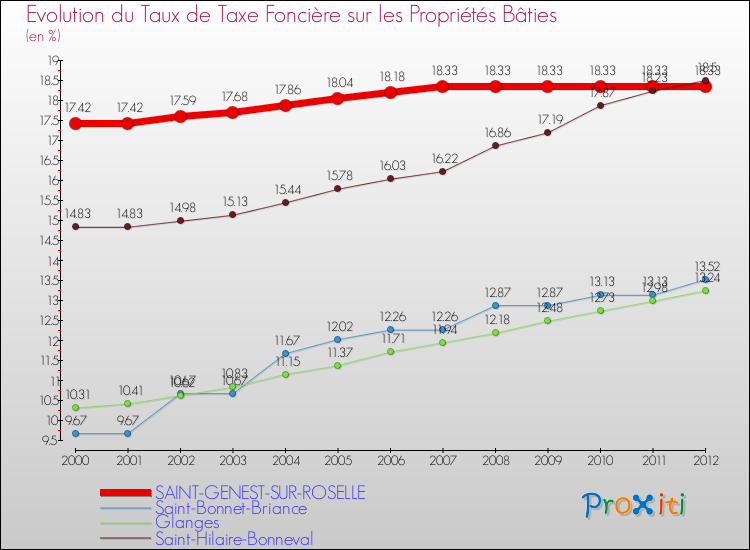 Evolution du taux de la taxe foncière sur le bati pour SAINT-GENEST-SUR-ROSELLE et les communes proches de 2000 à 2012 Comparaison des taux de taxe foncière sur le bati pour SAINT-GENEST-SUR-ROSELLE et les communes voisines de 2000 à 2012