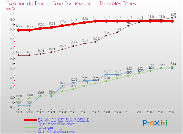 Evolution du taux de la taxe foncière sur le bati pour SAINT-GENEST-SUR-ROSELLE et les communes proches de 2000 à 2014 Comparaison des taux de taxe foncière sur le bati pour SAINT-GENEST-SUR-ROSELLE et les communes voisines de 2000 à 2014
