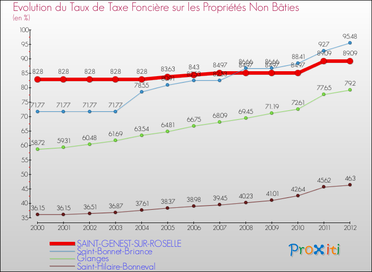 Evolution du taux de la taxe foncière sur les immeubles et terrains non batis pour SAINT-GENEST-SUR-ROSELLE et les communes proches de 2000 à 2012 Comparaison des taux de la taxe foncière sur les immeubles et terrains non batis pour SAINT-GENEST-SUR-ROSELLE et les communes voisines de 2000 à 2012