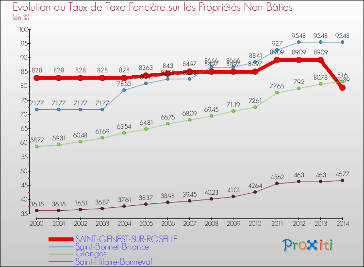 Evolution du taux de la taxe foncière sur les immeubles et terrains non batis pour SAINT-GENEST-SUR-ROSELLE et les communes proches de 2000 à 2014 Comparaison des taux de la taxe foncière sur les immeubles et terrains non batis pour SAINT-GENEST-SUR-ROSELLE et les communes voisines de 2000 à 2014