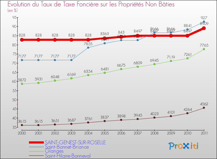 Evolution du taux de la taxe foncière sur les immeubles et terrains non batis pour SAINT-GENEST-SUR-ROSELLE et les communes proches Comparaison des taux de la taxe foncière sur les immeubles et terrains non batis pour SAINT-GENEST-SUR-ROSELLE et les communes voisines
