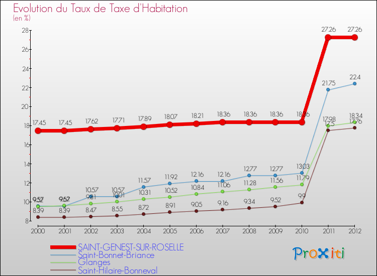 Evolution du taux de la taxe d'habitation pour SAINT-GENEST-SUR-ROSELLE et les communes proches Comparaison des taux de la taxe d'habitation pour SAINT-GENEST-SUR-ROSELLE et les communes voisines