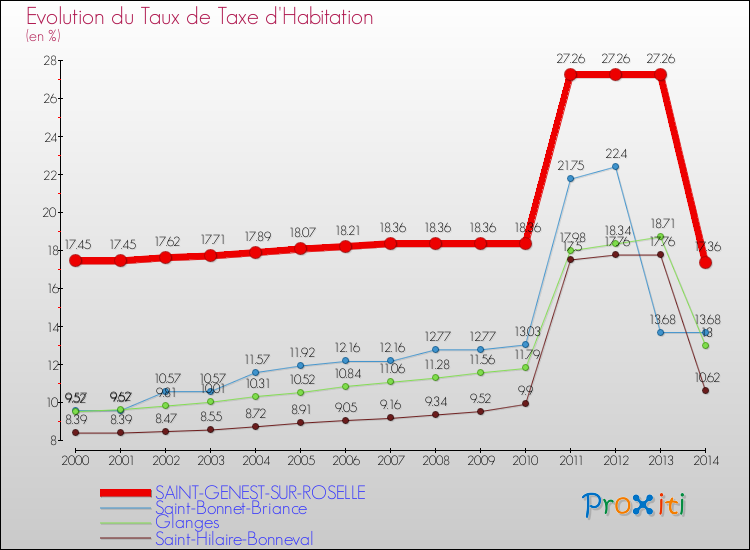 Evolution du taux de la taxe d'habitation pour SAINT-GENEST-SUR-ROSELLE et les communes proches de 2000 à 2014 Comparaison des taux de la taxe d'habitation pour SAINT-GENEST-SUR-ROSELLE et les communes voisines de 2000 à 2014