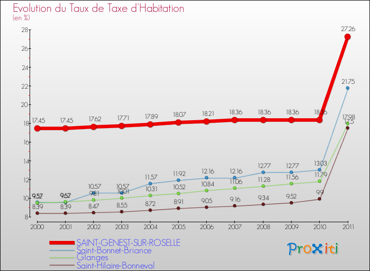 Evolution du taux de la taxe d'habitation pour SAINT-GENEST-SUR-ROSELLE et les communes proches Comparaison des taux de la taxe d'habitation pour SAINT-GENEST-SUR-ROSELLE et les communes voisines