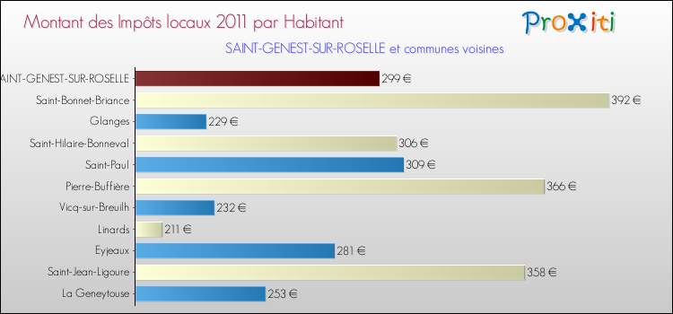 Montant des impôts locaux par Habitant pour SAINT-GENEST-SUR-ROSELLE et les communes proches Comparaison des impôts locaux par habitant pour SAINT-GENEST-SUR-ROSELLE et les communes voisines