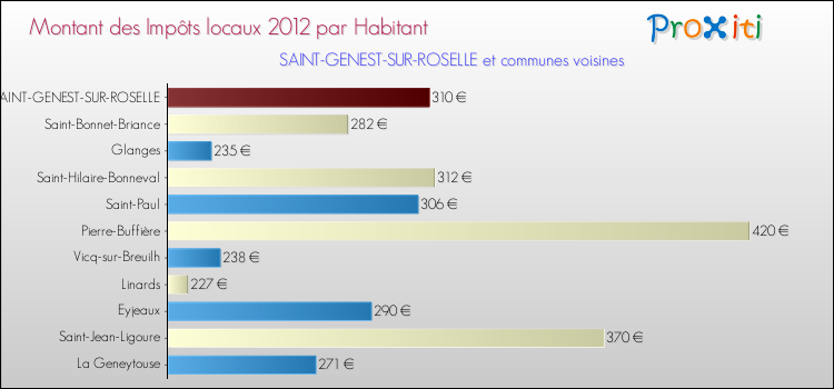 Montant des impôts locaux par Habitant pour SAINT-GENEST-SUR-ROSELLE et les communes proches Comparaison des impôts locaux par habitant pour SAINT-GENEST-SUR-ROSELLE et les communes voisines