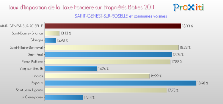 Taux d'imposition de la taxe foncière sur le bati 2011 pour SAINT-GENEST-SUR-ROSELLE et les communes proches Comparaison des taux d'imposition de la taxe foncière sur le bati 2011 pour SAINT-GENEST-SUR-ROSELLE et les communes voisines