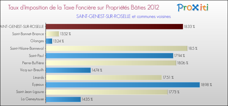 Taux d'imposition de la taxe foncière sur le bati 2012 pour SAINT-GENEST-SUR-ROSELLE et les communes proches Comparaison des taux d'imposition de la taxe foncière sur le bati 2012 pour SAINT-GENEST-SUR-ROSELLE et les communes voisines