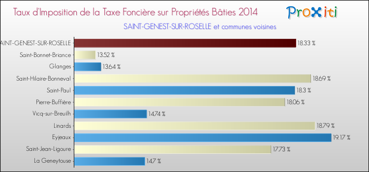Taux d'imposition de la taxe foncière sur le bati 2014 pour SAINT-GENEST-SUR-ROSELLE et les communes proches Comparaison des taux d'imposition de la taxe foncière sur le bati 2014 pour SAINT-GENEST-SUR-ROSELLE et les communes voisines