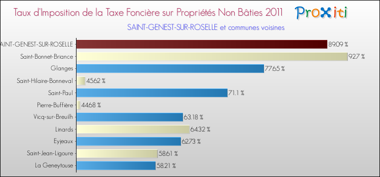 Taux d'imposition de la taxe foncière sur les immeubles et terrains non batis 2011 pour SAINT-GENEST-SUR-ROSELLE et les communes proches Comparaison des taux d'imposition de la taxe foncière sur les immeubles et terrains non batis 2011 pour SAINT-GENEST-SUR-ROSELLE et les communes voisines