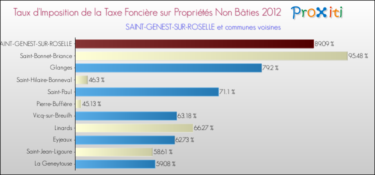 Taux d'imposition de la taxe foncière sur les immeubles et terrains non batis 2012 pour SAINT-GENEST-SUR-ROSELLE et les communes proches Comparaison des taux d'imposition de la taxe foncière sur les immeubles et terrains non batis 2012 pour SAINT-GENEST-SUR-ROSELLE et les communes voisines