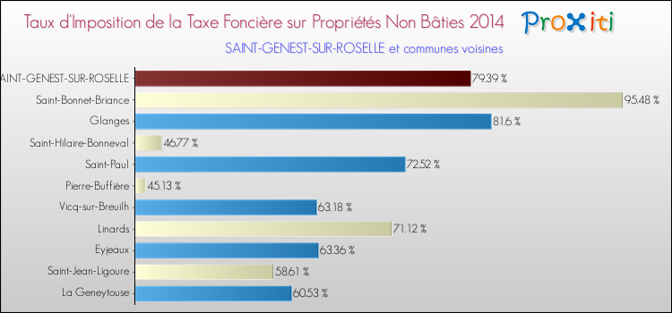 Taux d'imposition de la taxe foncière sur les immeubles et terrains non batis 2014 pour SAINT-GENEST-SUR-ROSELLE et les communes proches Comparaison des taux d'imposition de la taxe foncière sur les immeubles et terrains non batis 2014 pour SAINT-GENEST-SUR-ROSELLE et les communes voisines