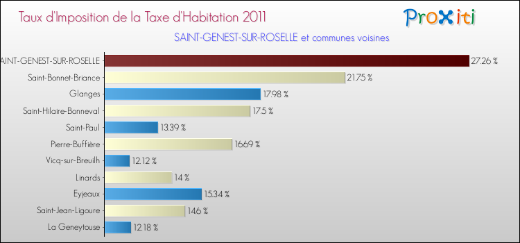 Taux d'imposition de la taxe d'habitation 2011 pour SAINT-GENEST-SUR-ROSELLE et les communes proches Comparaison des taux d'imposition de la taxe d'habitation 2011 pour SAINT-GENEST-SUR-ROSELLE et les communes voisines