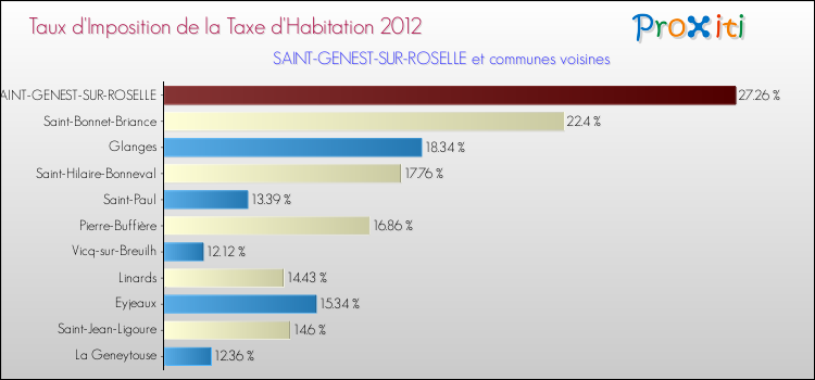 Taux d'imposition de la taxe d'habitation 2012 pour SAINT-GENEST-SUR-ROSELLE et les communes proches Comparaison des taux d'imposition de la taxe d'habitation 2012 pour SAINT-GENEST-SUR-ROSELLE et les communes voisines
