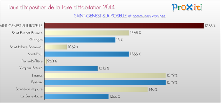 Taux d'imposition de la taxe d'habitation 2014 pour SAINT-GENEST-SUR-ROSELLE et les communes proches Comparaison des taux d'imposition de la taxe d'habitation 2014 pour SAINT-GENEST-SUR-ROSELLE et les communes voisines
