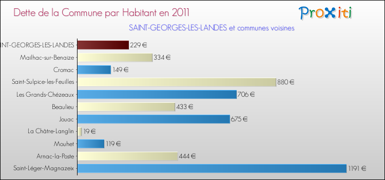 Dette par habitant de la commune en 2011 pour SAINT-GEORGES-LES-LANDES et les communes proches Comparaison de la dette par habitant de la commune en 2011 pour SAINT-GEORGES-LES-LANDES et les communes voisines