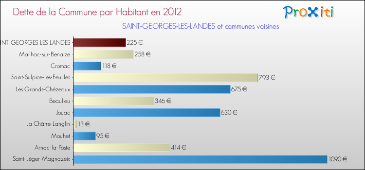 Dette par habitant de la commune en 2012 pour SAINT-GEORGES-LES-LANDES et les communes proches Comparaison de la dette par habitant de la commune en 2012 pour SAINT-GEORGES-LES-LANDES et les communes voisines