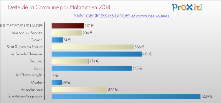 Dette par habitant de la commune en 2014 pour SAINT-GEORGES-LES-LANDES et les communes proches Comparaison de la dette par habitant de la commune en 2014 pour SAINT-GEORGES-LES-LANDES et les communes voisines