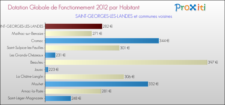 Montant des dotations globales de fonctionnement DGF par Habitant pour SAINT-GEORGES-LES-LANDES et les communes proches Comparaison des des dotations globales de fonctionnement DGF par habitant pour SAINT-GEORGES-LES-LANDES et les communes voisines