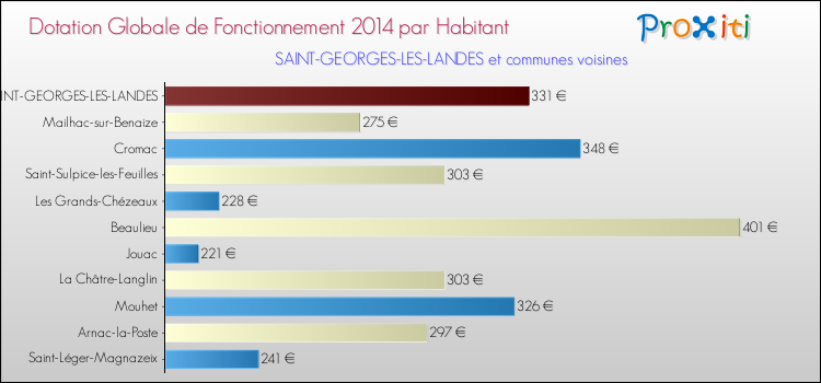 Montant des dotations globales de fonctionnement DGF par Habitant pour SAINT-GEORGES-LES-LANDES et les communes proches en 2014. Comparaison des des dotations globales de fonctionnement DGF par habitant pour SAINT-GEORGES-LES-LANDES et les communes voisines en 2014.