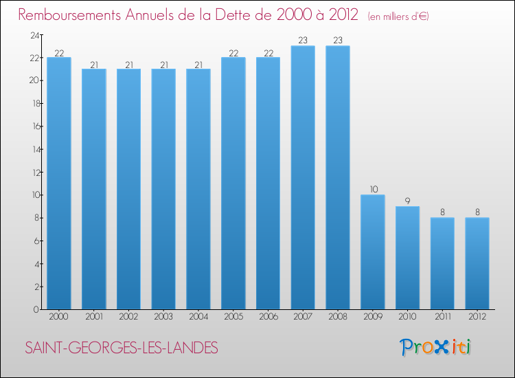 Evolution de l'annuité de la dette pour la commune de SAINT-GEORGES-LES-LANDES de 2000 à 2012 Annuités de la dette pour SAINT-GEORGES-LES-LANDES de 2000 à 2012