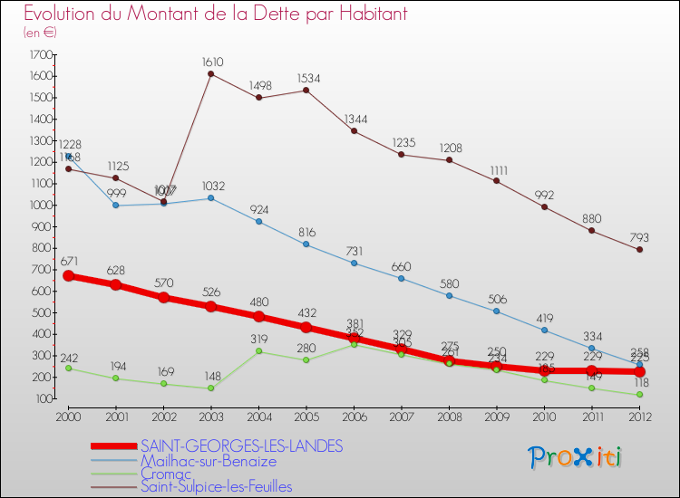 Evolution de la dette par habitant pour la commune de SAINT-GEORGES-LES-LANDES et les communes proches de 2000 à 2012 Comparaison de la dette par habitant pour SAINT-GEORGES-LES-LANDES et les communes voisines de 2000 à 2012