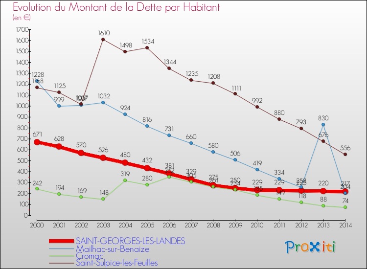 Evolution de la dette par habitant pour la commune de SAINT-GEORGES-LES-LANDES et les communes proches de 2000 à 2014 Comparaison de la dette par habitant pour SAINT-GEORGES-LES-LANDES et les communes voisines de 2000 à 2014