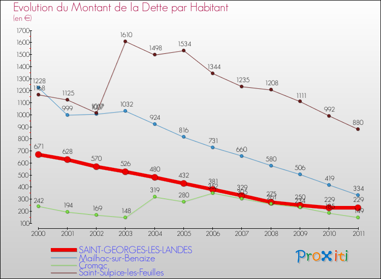 Evolution de la dette par habitant pour la commune de SAINT-GEORGES-LES-LANDES et les communes proches Comparaison de la dette par habitant pour SAINT-GEORGES-LES-LANDES et les communes voisines