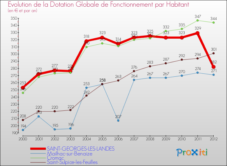 Evolution et montant de la dotation globale de fonctionnement par Habitant pour SAINT-GEORGES-LES-LANDES et les communes proches Comparaison des dotations globales de fonctionnement par habitant pour SAINT-GEORGES-LES-LANDES et les communes voisines