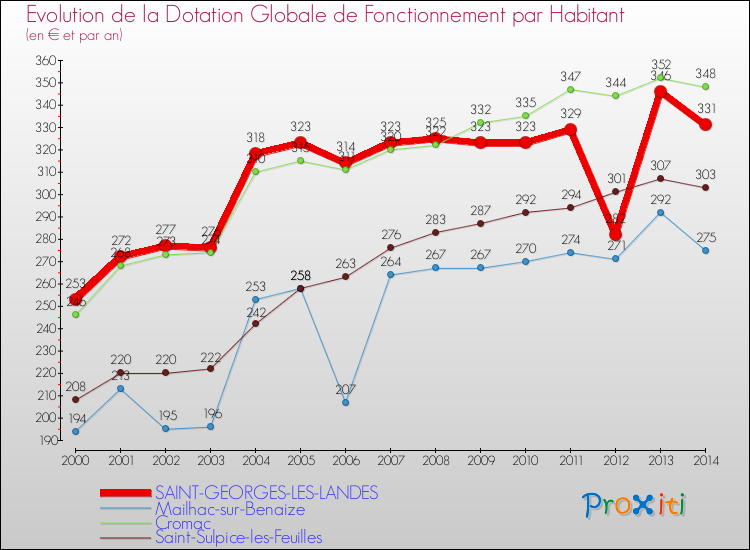 Evolution et montant de la dotation globale de fonctionnement par Habitant pour SAINT-GEORGES-LES-LANDES et les communes proches de 2000 à 2014. Comparaison des dotations globales de fonctionnement par habitant pour SAINT-GEORGES-LES-LANDES et les communes voisines de 2000 à 2014.