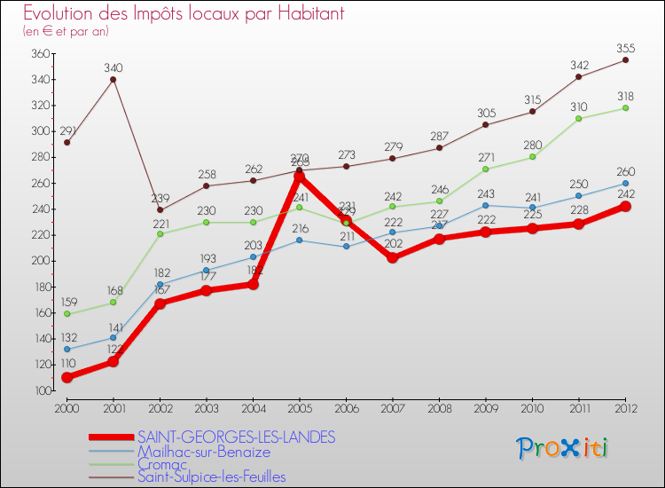 Evolution et montant des impôts locaux par Habitant pour SAINT-GEORGES-LES-LANDES et les communes proches Comparaison des impôts locaux par habitant pour SAINT-GEORGES-LES-LANDES et les communes voisines