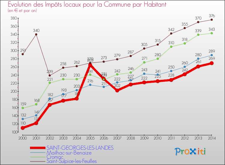 Evolution et montant des impôts locaux par Habitant pour SAINT-GEORGES-LES-LANDES et les communes proches de 2000 à 2014 Comparaison des impôts locaux par habitant pour SAINT-GEORGES-LES-LANDES et les communes voisines de 2000 à 2014