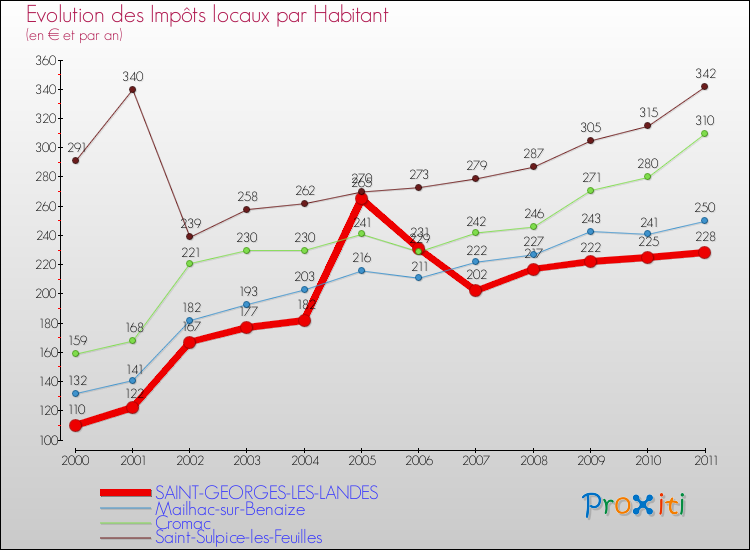 Evolution et montant des impôts locaux par Habitant pour SAINT-GEORGES-LES-LANDES et les communes proches Comparaison des impôts locaux par habitant pour SAINT-GEORGES-LES-LANDES et les communes voisines
