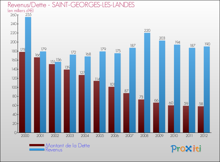 Evolution comparée de la dette et des revenus pour la commune de SAINT-GEORGES-LES-LANDES de 2000 à 2012 Comparaison de la dette et des revenus pour SAINT-GEORGES-LES-LANDES de 2000 à 2012