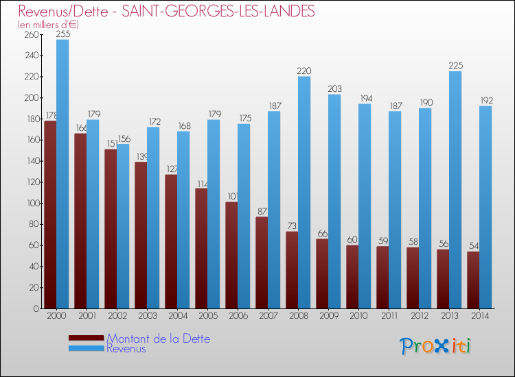 Evolution comparée de la dette et des revenus pour la commune de SAINT-GEORGES-LES-LANDES de 2000 à 2014 Comparaison de la dette et des revenus pour SAINT-GEORGES-LES-LANDES de 2000 à 2014
