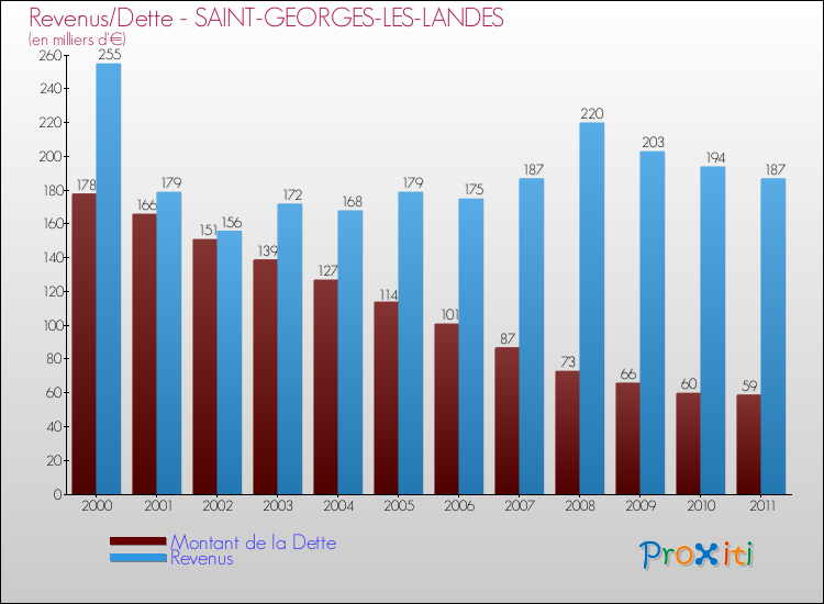 Evolution comparée de la dette et des revenus pour la commune de SAINT-GEORGES-LES-LANDES de 2000 à 2011 Comparaison de la dette et des revenus pour SAINT-GEORGES-LES-LANDES de 2000 à 2011