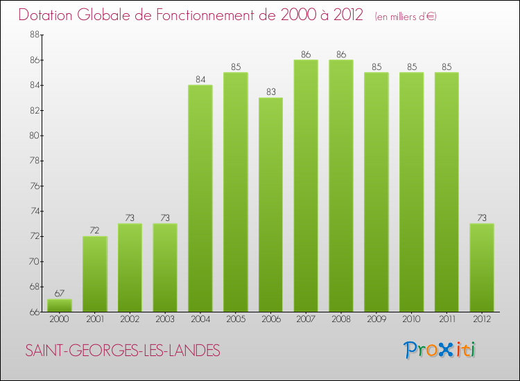 Evolution du montant de la Dotation Globale de Fonctionnement pour la commune de SAINT-GEORGES-LES-LANDES de 2000 à 2012 Evolution du montant de la Dotation Globale de Fonctionnement pour SAINT-GEORGES-LES-LANDES de 2000 à 2012