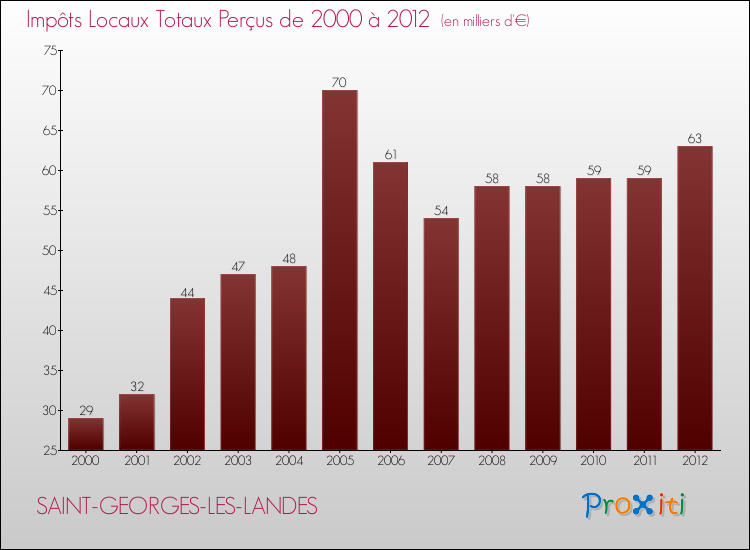 Evolution des Impôts Locaux pour la commune de SAINT-GEORGES-LES-LANDES de 2000 à 2012 Evolution des Impôts Locaux pour SAINT-GEORGES-LES-LANDES de 2000 à 2012