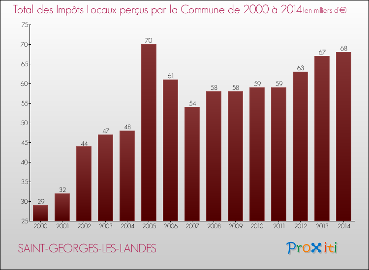 Evolution des Impôts Locaux pour la commune de SAINT-GEORGES-LES-LANDES de 2000 à 2014 Evolution des Impôts Locaux pour SAINT-GEORGES-LES-LANDES de 2000 à 2014