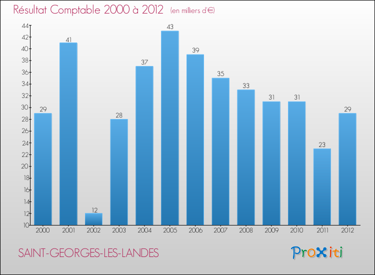 Evolution du résultat comptable pour la commune de SAINT-GEORGES-LES-LANDES de 2000 à 2012 Evolution du résultat comptable pour SAINT-GEORGES-LES-LANDES de 2000 à 2012