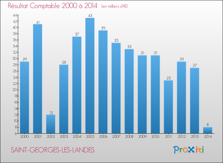 Evolution du résultat comptable pour la commune de SAINT-GEORGES-LES-LANDES de 2000 à 2014 Evolution du résultat comptable pour SAINT-GEORGES-LES-LANDES de 2000 à 2014