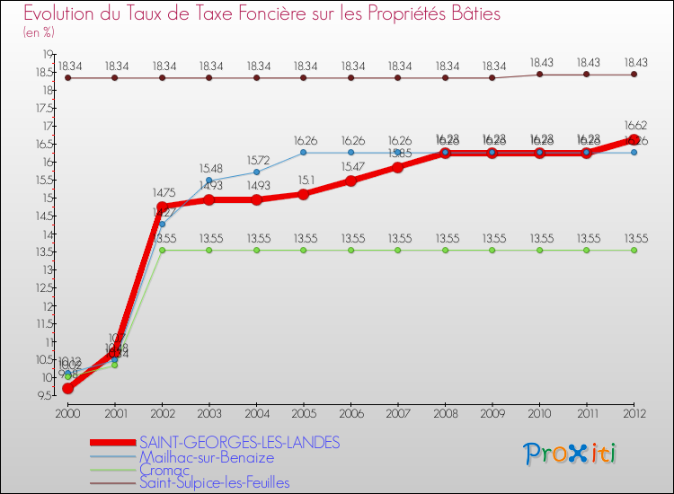 Evolution du taux de la taxe foncière sur le bati pour SAINT-GEORGES-LES-LANDES et les communes proches de 2000 à 2012 Comparaison des taux de taxe foncière sur le bati pour SAINT-GEORGES-LES-LANDES et les communes voisines de 2000 à 2012
