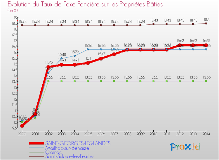 Evolution du taux de la taxe foncière sur le bati pour SAINT-GEORGES-LES-LANDES et les communes proches de 2000 à 2014 Comparaison des taux de taxe foncière sur le bati pour SAINT-GEORGES-LES-LANDES et les communes voisines de 2000 à 2014