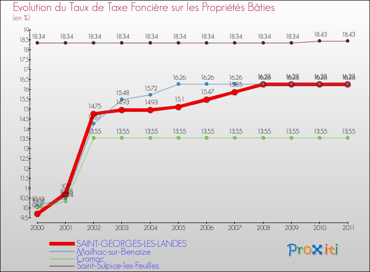 Evolution du taux de la taxe foncière sur le bati pour SAINT-GEORGES-LES-LANDES et les communes proches Comparaison des taux de taxe foncière sur le bati pour SAINT-GEORGES-LES-LANDES et les communes voisines