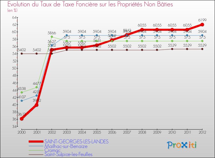 Evolution du taux de la taxe foncière sur les immeubles et terrains non batis pour SAINT-GEORGES-LES-LANDES et les communes proches de 2000 à 2012 Comparaison des taux de la taxe foncière sur les immeubles et terrains non batis pour SAINT-GEORGES-LES-LANDES et les communes voisines de 2000 à 2012