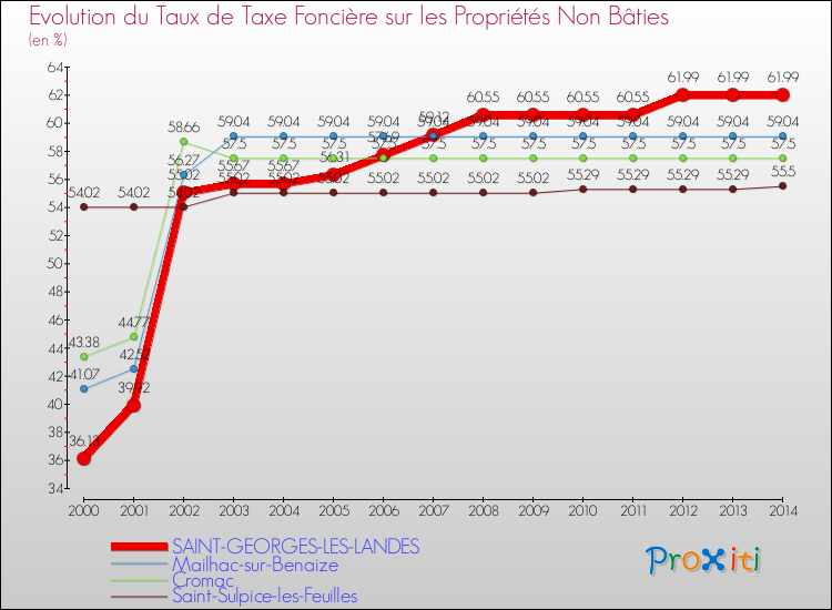 Evolution du taux de la taxe foncière sur les immeubles et terrains non batis pour SAINT-GEORGES-LES-LANDES et les communes proches de 2000 à 2014 Comparaison des taux de la taxe foncière sur les immeubles et terrains non batis pour SAINT-GEORGES-LES-LANDES et les communes voisines de 2000 à 2014
