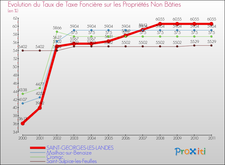 Evolution du taux de la taxe foncière sur les immeubles et terrains non batis pour SAINT-GEORGES-LES-LANDES et les communes proches Comparaison des taux de la taxe foncière sur les immeubles et terrains non batis pour SAINT-GEORGES-LES-LANDES et les communes voisines