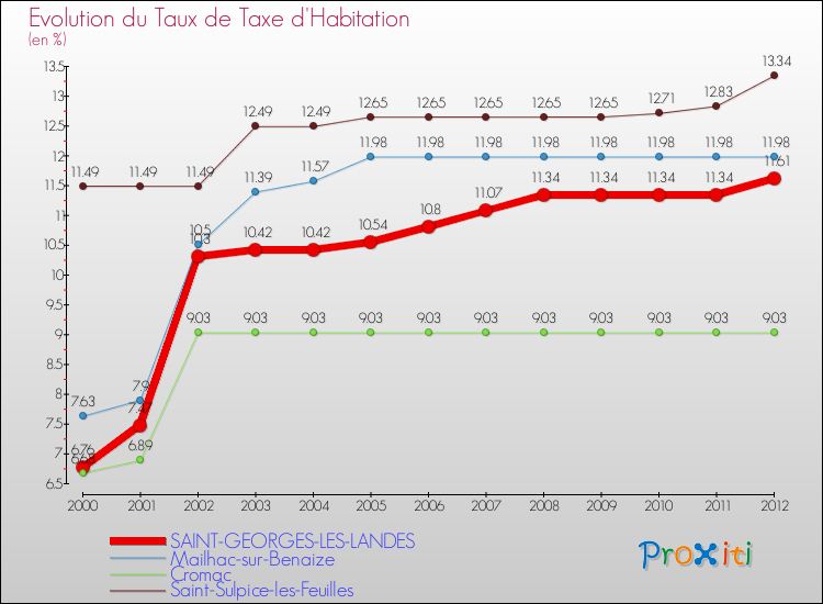 Evolution du taux de la taxe d'habitation pour SAINT-GEORGES-LES-LANDES et les communes proches Comparaison des taux de la taxe d'habitation pour SAINT-GEORGES-LES-LANDES et les communes voisines