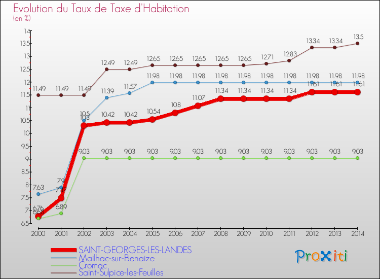 Evolution du taux de la taxe d'habitation pour SAINT-GEORGES-LES-LANDES et les communes proches de 2000 à 2014 Comparaison des taux de la taxe d'habitation pour SAINT-GEORGES-LES-LANDES et les communes voisines de 2000 à 2014
